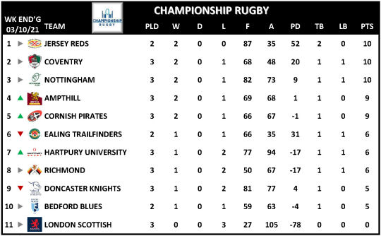 Championship Rugby Week 3